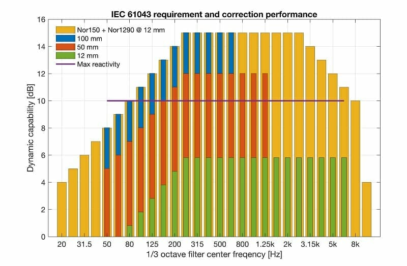 IEC 61043 Performance