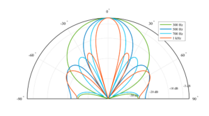 Multitile LF Beampattern