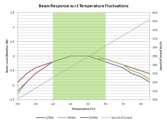 temperature Response